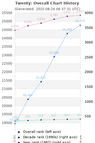 Overall chart history