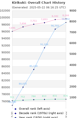 Overall chart history
