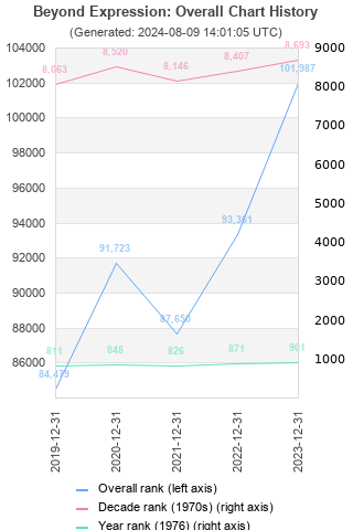 Overall chart history