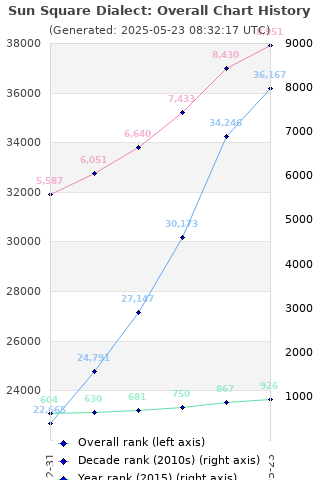 Overall chart history