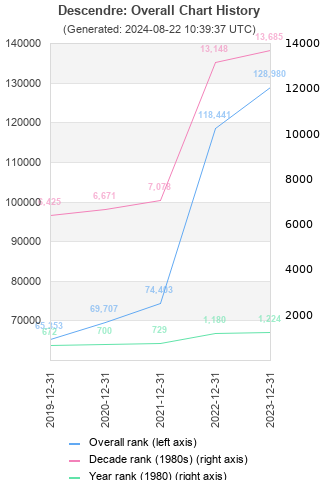 Overall chart history