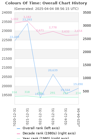 Overall chart history