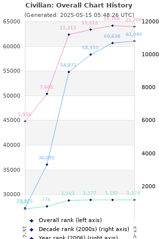 Overall chart history