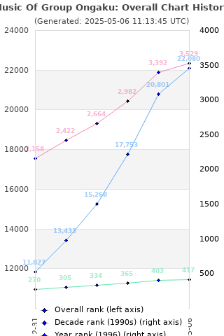 Overall chart history