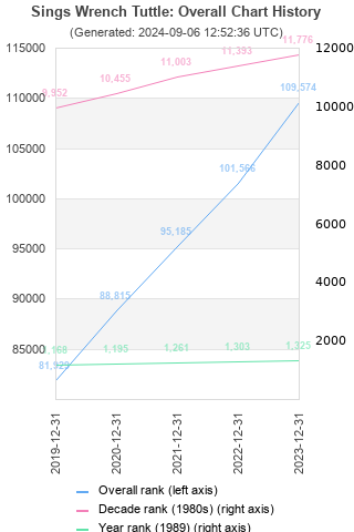 Overall chart history