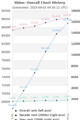 Overall chart history