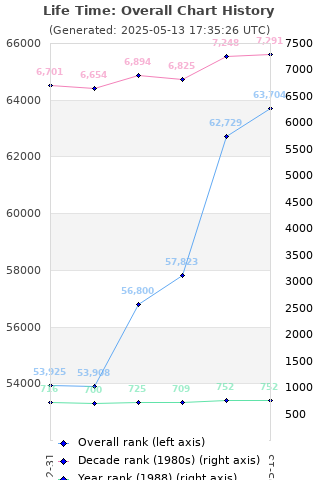 Overall chart history