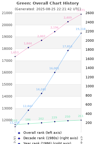 Overall chart history