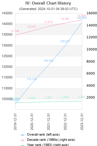 Overall chart history