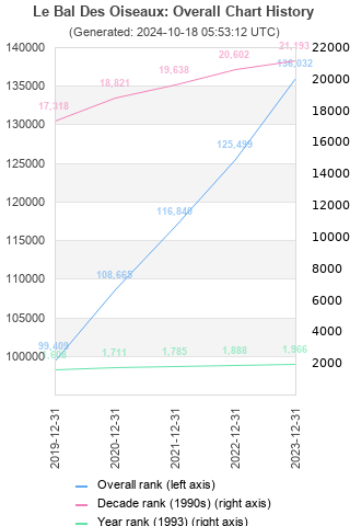 Overall chart history