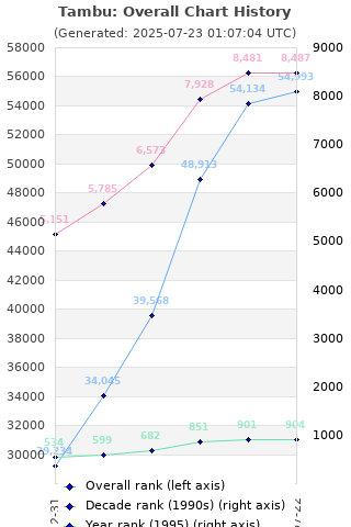 Overall chart history