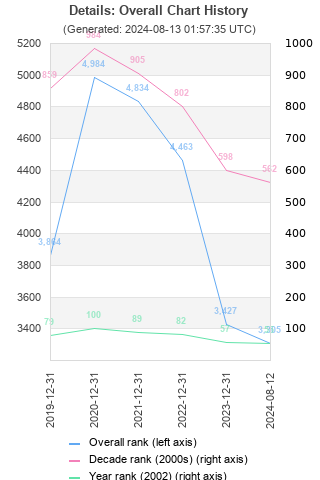 Overall chart history