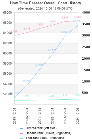 Overall chart history