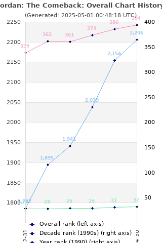 Overall chart history