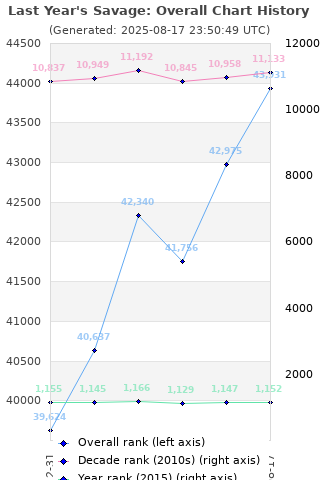 Overall chart history