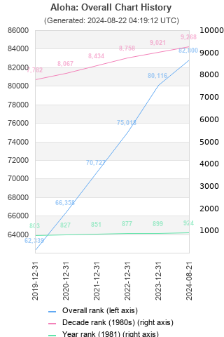 Overall chart history