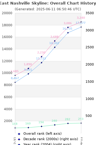 Overall chart history