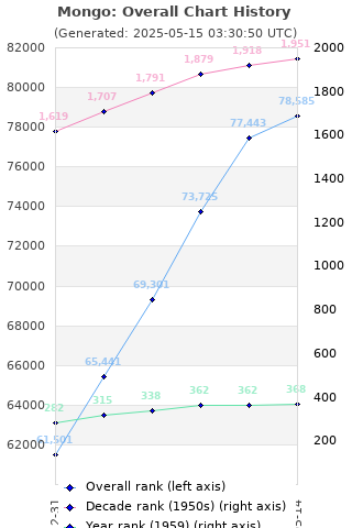 Overall chart history