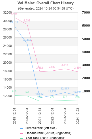 Overall chart history