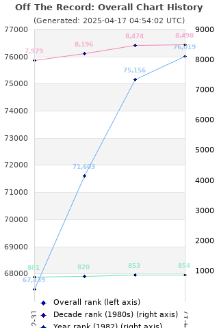 Overall chart history