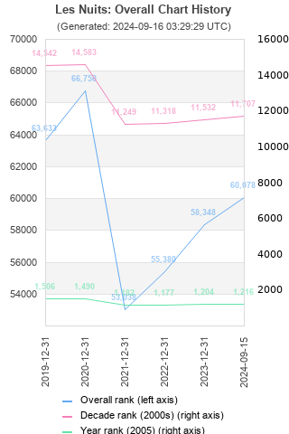 Overall chart history