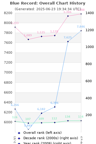 Overall chart history