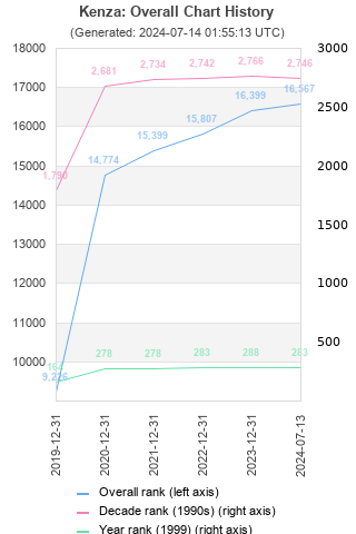 Overall chart history