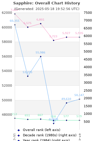 Overall chart history