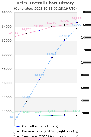 Overall chart history