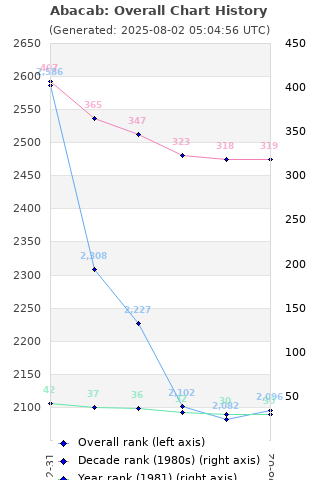 Overall chart history