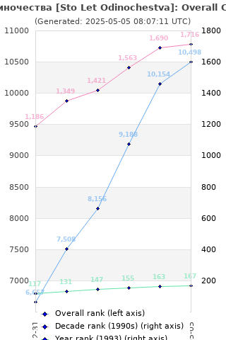 Overall chart history