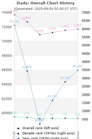 Overall chart history