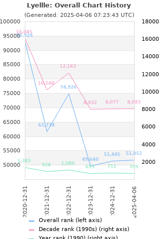 Overall chart history