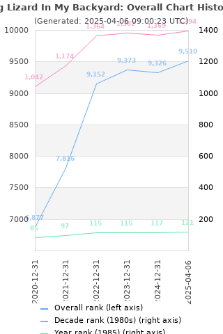Overall chart history