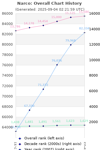 Overall chart history