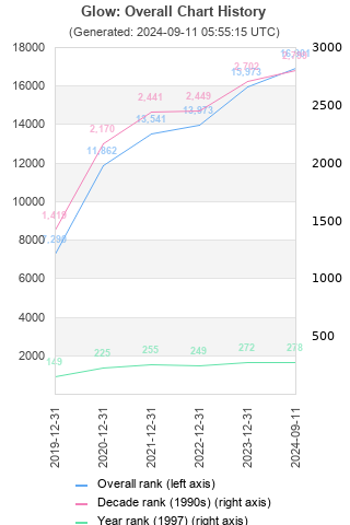 Overall chart history