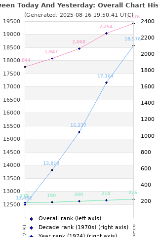 Overall chart history