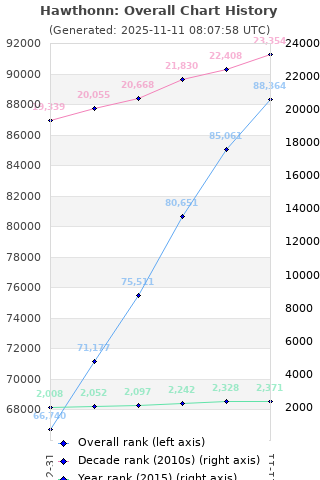 Overall chart history