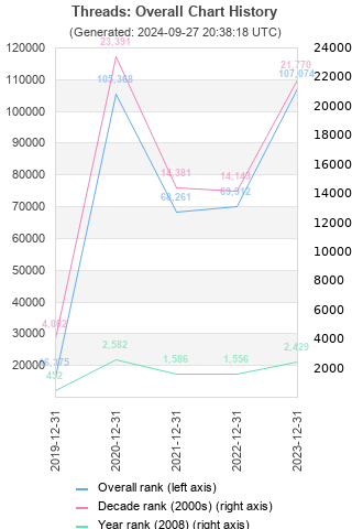 Overall chart history