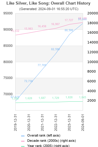 Overall chart history