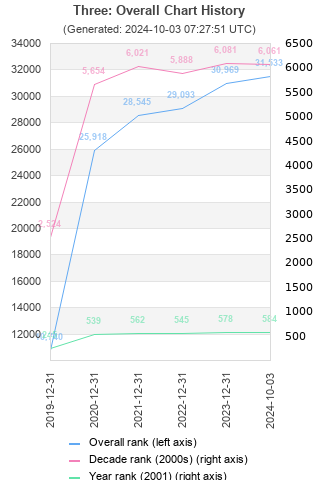 Overall chart history