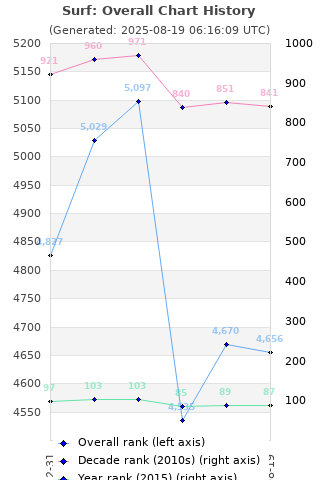 Overall chart history