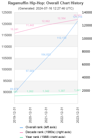 Overall chart history