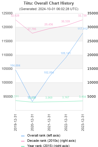 Overall chart history