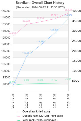 Overall chart history