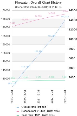 Overall chart history