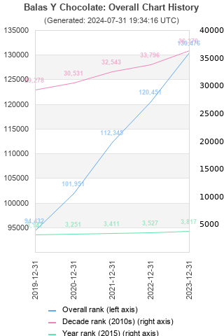 Overall chart history