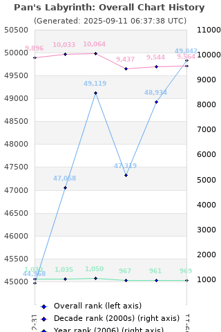 Overall chart history