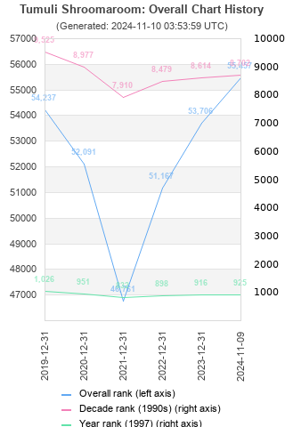 Overall chart history