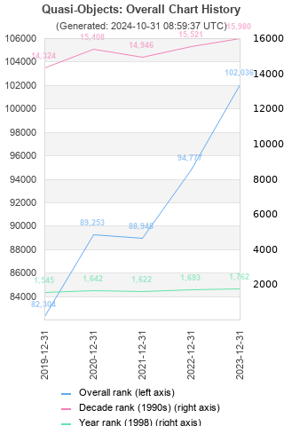 Overall chart history